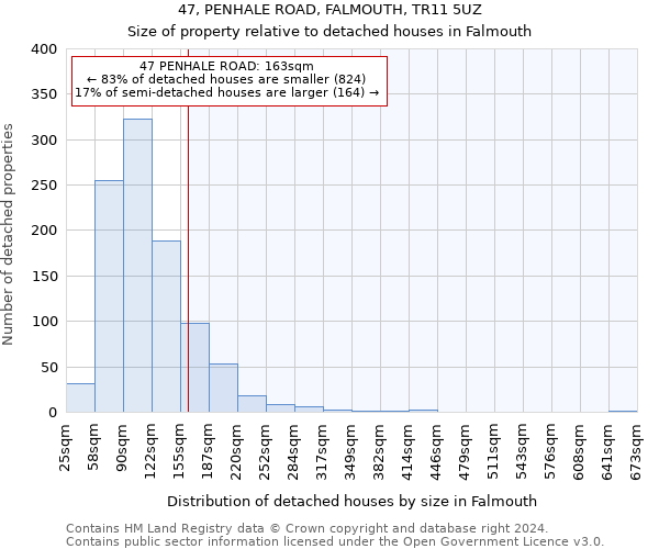 47, PENHALE ROAD, FALMOUTH, TR11 5UZ: Size of property relative to detached houses in Falmouth