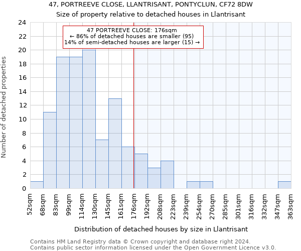 47, PORTREEVE CLOSE, LLANTRISANT, PONTYCLUN, CF72 8DW: Size of property relative to detached houses in Llantrisant