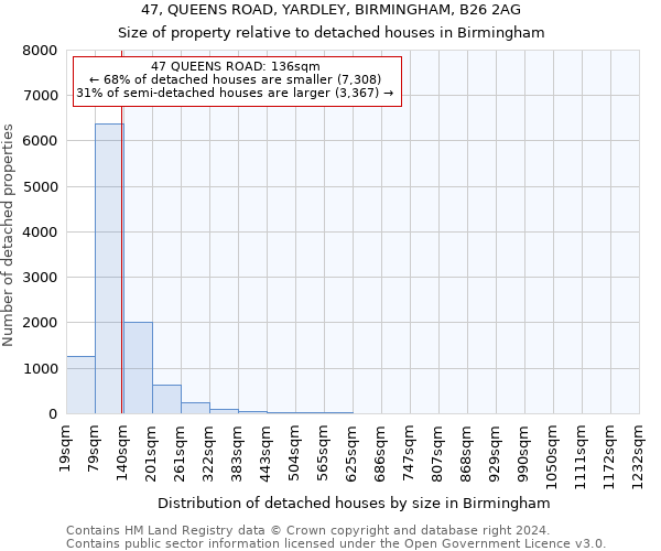 47, QUEENS ROAD, YARDLEY, BIRMINGHAM, B26 2AG: Size of property relative to detached houses in Birmingham