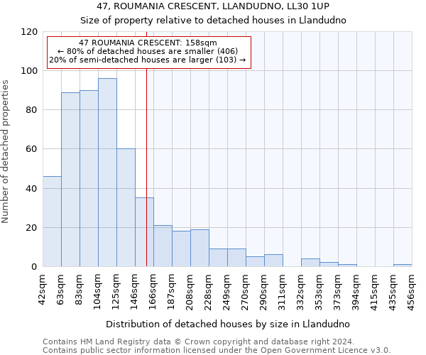 47, ROUMANIA CRESCENT, LLANDUDNO, LL30 1UP: Size of property relative to detached houses in Llandudno