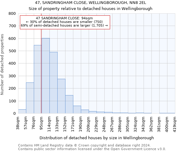 47, SANDRINGHAM CLOSE, WELLINGBOROUGH, NN8 2EL: Size of property relative to detached houses in Wellingborough