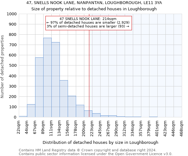 47, SNELLS NOOK LANE, NANPANTAN, LOUGHBOROUGH, LE11 3YA: Size of property relative to detached houses in Loughborough