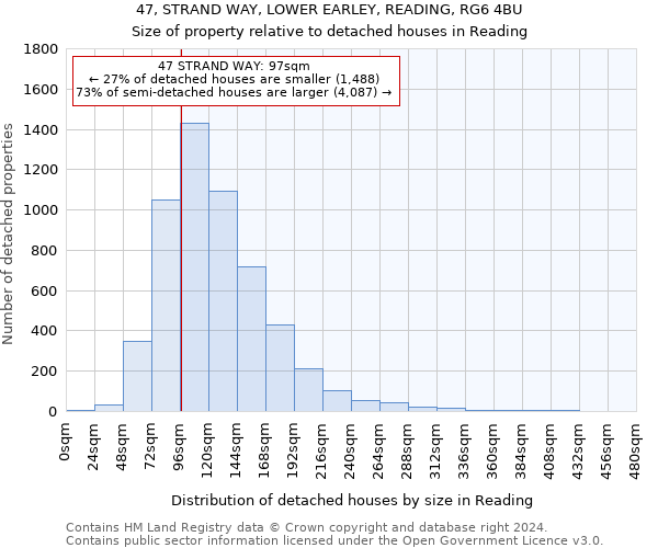 47, STRAND WAY, LOWER EARLEY, READING, RG6 4BU: Size of property relative to detached houses in Reading