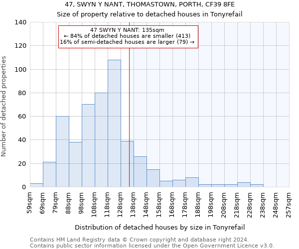 47, SWYN Y NANT, THOMASTOWN, PORTH, CF39 8FE: Size of property relative to detached houses in Tonyrefail