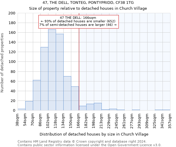 47, THE DELL, TONTEG, PONTYPRIDD, CF38 1TG: Size of property relative to detached houses in Church Village