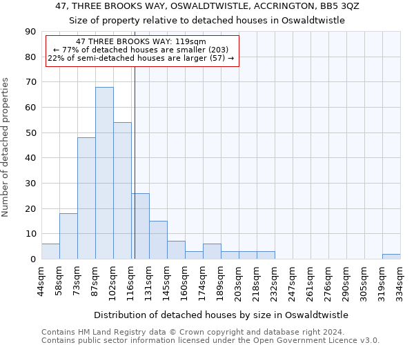 47, THREE BROOKS WAY, OSWALDTWISTLE, ACCRINGTON, BB5 3QZ: Size of property relative to detached houses in Oswaldtwistle