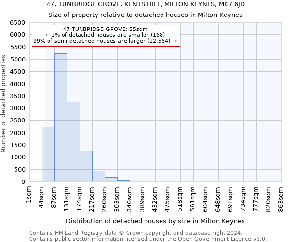 47, TUNBRIDGE GROVE, KENTS HILL, MILTON KEYNES, MK7 6JD: Size of property relative to detached houses in Milton Keynes