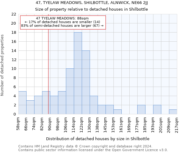 47, TYELAW MEADOWS, SHILBOTTLE, ALNWICK, NE66 2JJ: Size of property relative to detached houses in Shilbottle