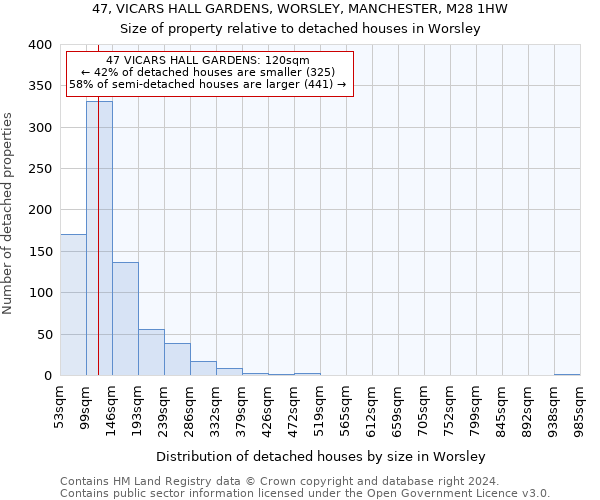 47, VICARS HALL GARDENS, WORSLEY, MANCHESTER, M28 1HW: Size of property relative to detached houses in Worsley