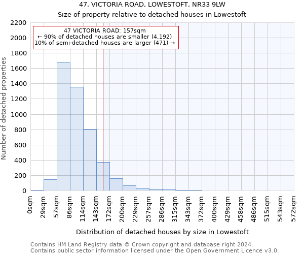 47, VICTORIA ROAD, LOWESTOFT, NR33 9LW: Size of property relative to detached houses in Lowestoft