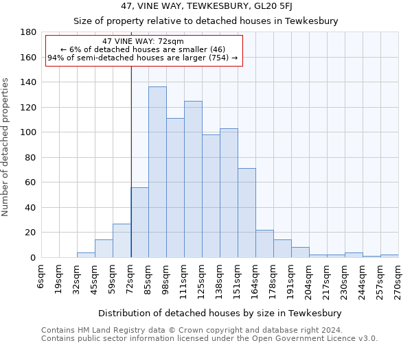 47, VINE WAY, TEWKESBURY, GL20 5FJ: Size of property relative to detached houses in Tewkesbury