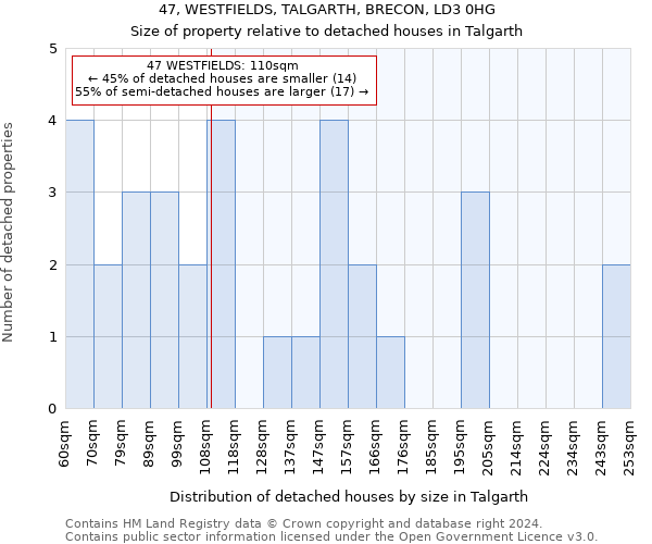 47, WESTFIELDS, TALGARTH, BRECON, LD3 0HG: Size of property relative to detached houses in Talgarth