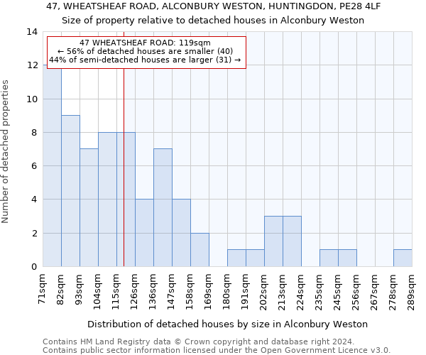 47, WHEATSHEAF ROAD, ALCONBURY WESTON, HUNTINGDON, PE28 4LF: Size of property relative to detached houses in Alconbury Weston