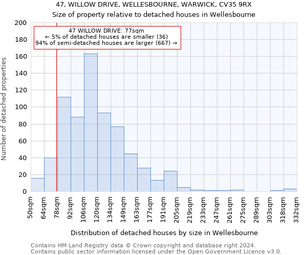 47, WILLOW DRIVE, WELLESBOURNE, WARWICK, CV35 9RX: Size of property relative to detached houses in Wellesbourne