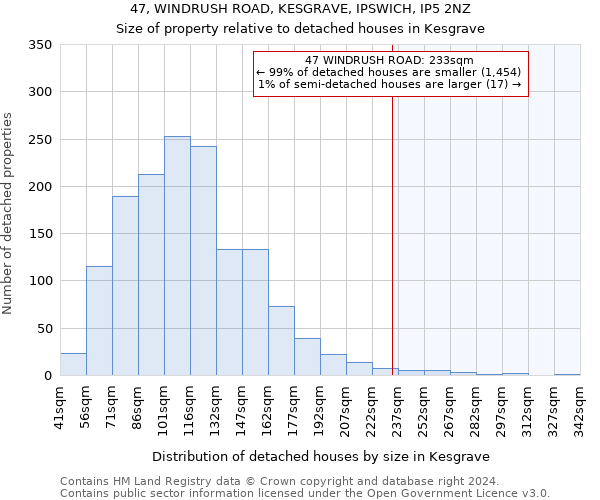 47, WINDRUSH ROAD, KESGRAVE, IPSWICH, IP5 2NZ: Size of property relative to detached houses in Kesgrave