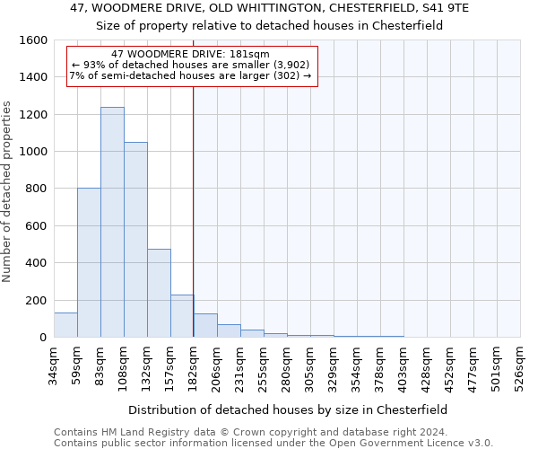 47, WOODMERE DRIVE, OLD WHITTINGTON, CHESTERFIELD, S41 9TE: Size of property relative to detached houses in Chesterfield