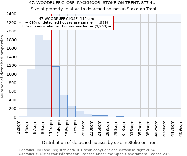 47, WOODRUFF CLOSE, PACKMOOR, STOKE-ON-TRENT, ST7 4UL: Size of property relative to detached houses in Stoke-on-Trent