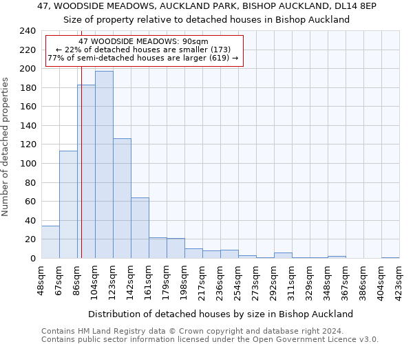 47, WOODSIDE MEADOWS, AUCKLAND PARK, BISHOP AUCKLAND, DL14 8EP: Size of property relative to detached houses in Bishop Auckland