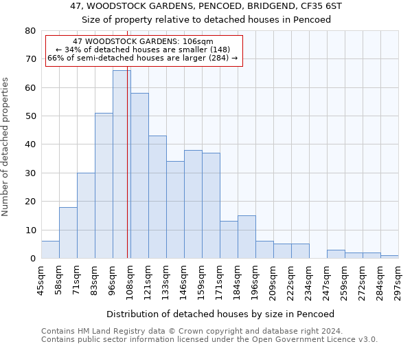 47, WOODSTOCK GARDENS, PENCOED, BRIDGEND, CF35 6ST: Size of property relative to detached houses in Pencoed