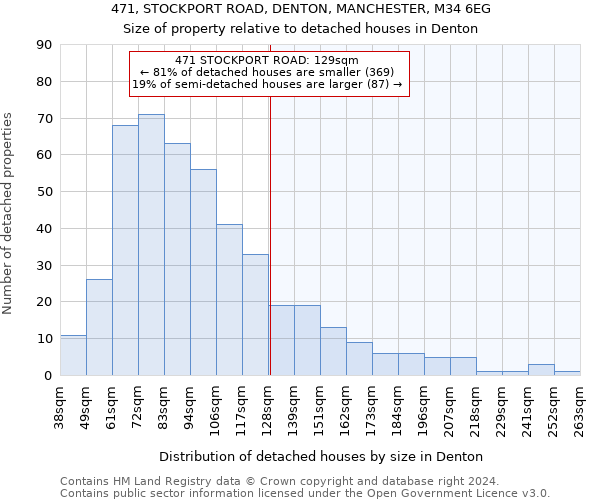471, STOCKPORT ROAD, DENTON, MANCHESTER, M34 6EG: Size of property relative to detached houses in Denton