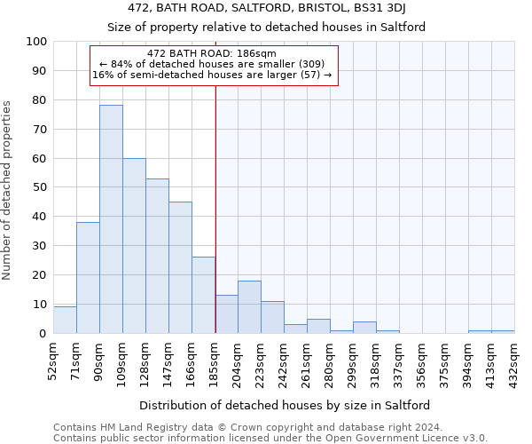 472, BATH ROAD, SALTFORD, BRISTOL, BS31 3DJ: Size of property relative to detached houses in Saltford