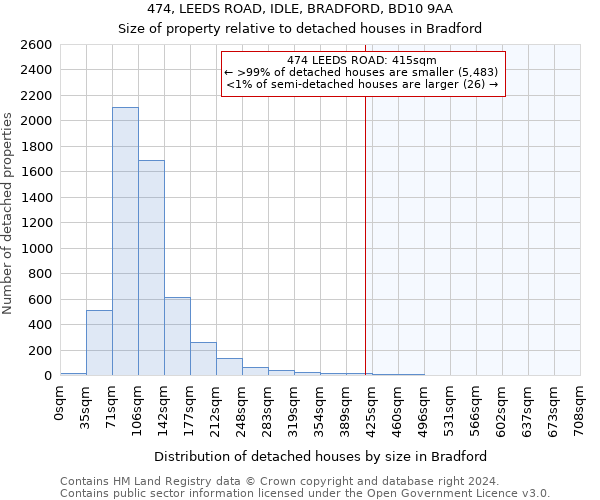 474, LEEDS ROAD, IDLE, BRADFORD, BD10 9AA: Size of property relative to detached houses in Bradford
