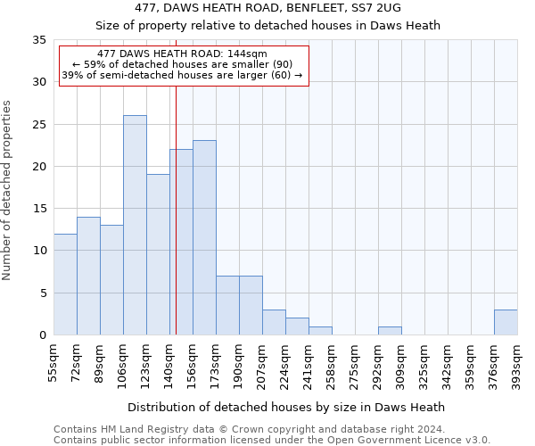477, DAWS HEATH ROAD, BENFLEET, SS7 2UG: Size of property relative to detached houses in Daws Heath