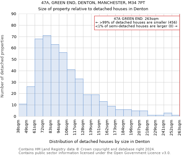 47A, GREEN END, DENTON, MANCHESTER, M34 7PT: Size of property relative to detached houses in Denton