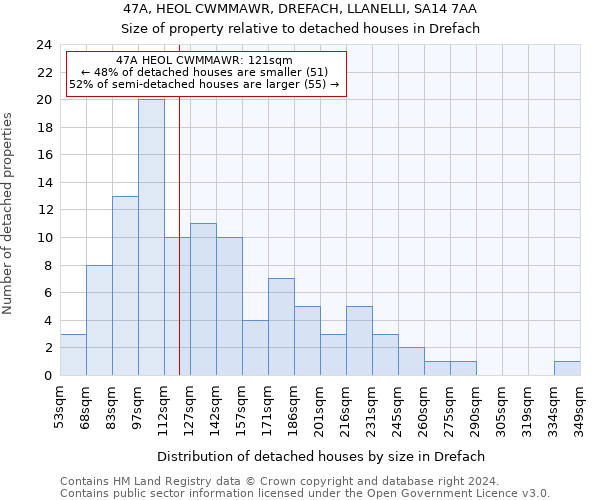 47A, HEOL CWMMAWR, DREFACH, LLANELLI, SA14 7AA: Size of property relative to detached houses in Drefach
