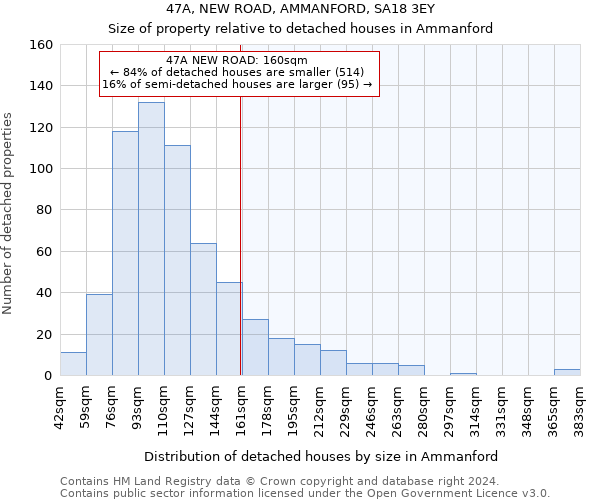 47A, NEW ROAD, AMMANFORD, SA18 3EY: Size of property relative to detached houses in Ammanford