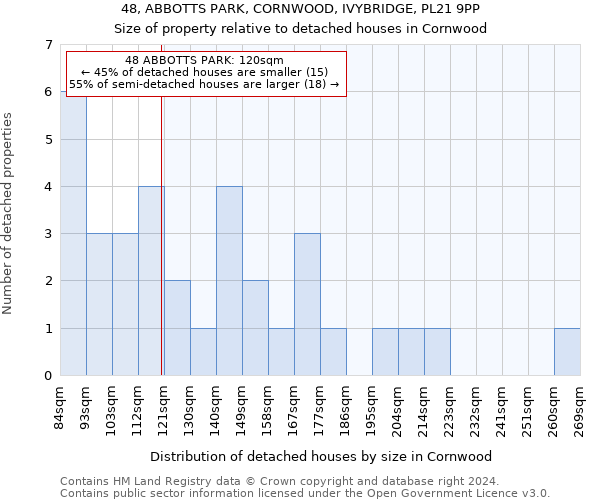 48, ABBOTTS PARK, CORNWOOD, IVYBRIDGE, PL21 9PP: Size of property relative to detached houses in Cornwood