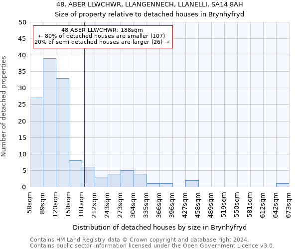 48, ABER LLWCHWR, LLANGENNECH, LLANELLI, SA14 8AH: Size of property relative to detached houses in Brynhyfryd