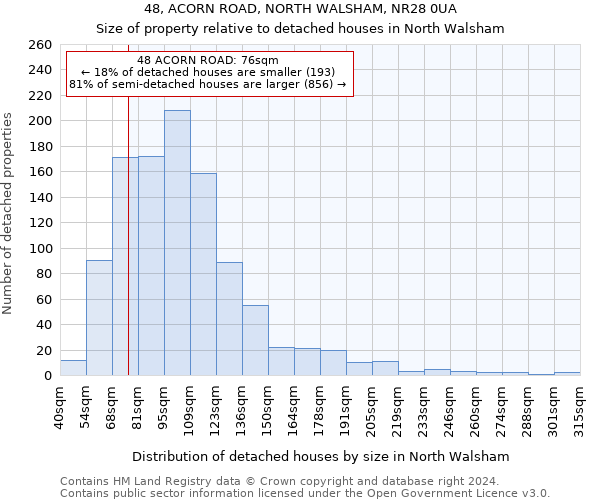 48, ACORN ROAD, NORTH WALSHAM, NR28 0UA: Size of property relative to detached houses in North Walsham
