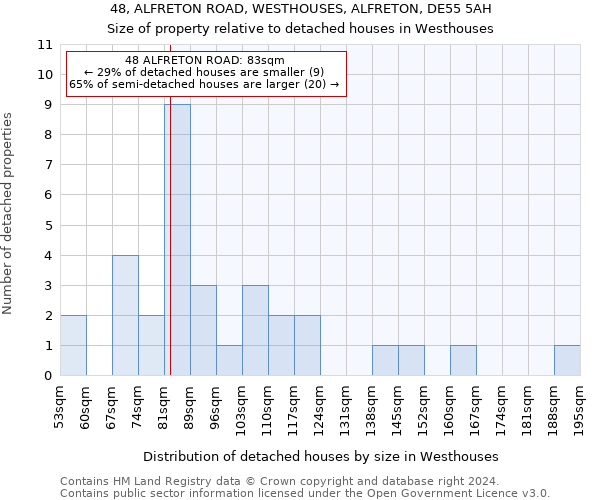 48, ALFRETON ROAD, WESTHOUSES, ALFRETON, DE55 5AH: Size of property relative to detached houses in Westhouses