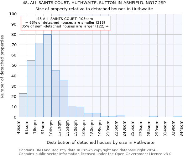 48, ALL SAINTS COURT, HUTHWAITE, SUTTON-IN-ASHFIELD, NG17 2SP: Size of property relative to detached houses in Huthwaite