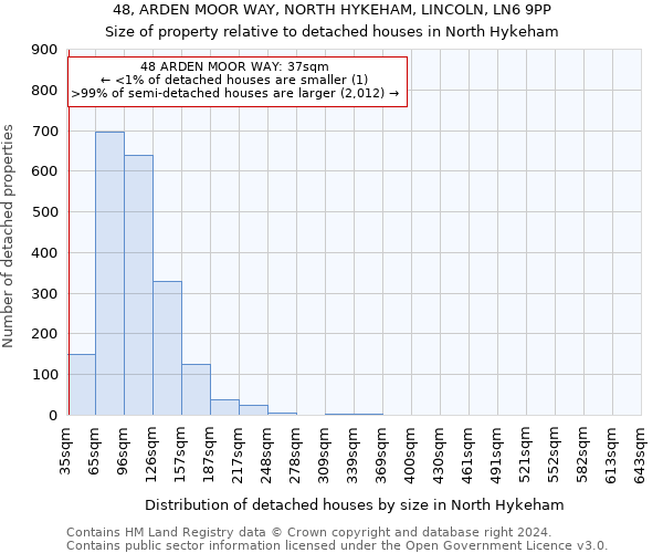 48, ARDEN MOOR WAY, NORTH HYKEHAM, LINCOLN, LN6 9PP: Size of property relative to detached houses in North Hykeham