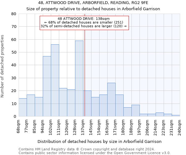 48, ATTWOOD DRIVE, ARBORFIELD, READING, RG2 9FE: Size of property relative to detached houses in Arborfield Garrison