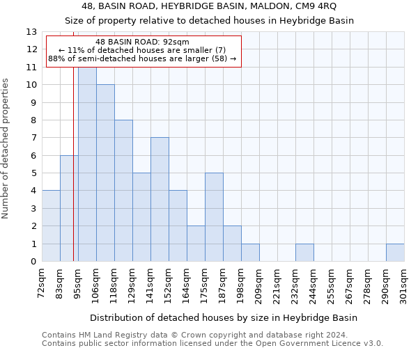 48, BASIN ROAD, HEYBRIDGE BASIN, MALDON, CM9 4RQ: Size of property relative to detached houses in Heybridge Basin