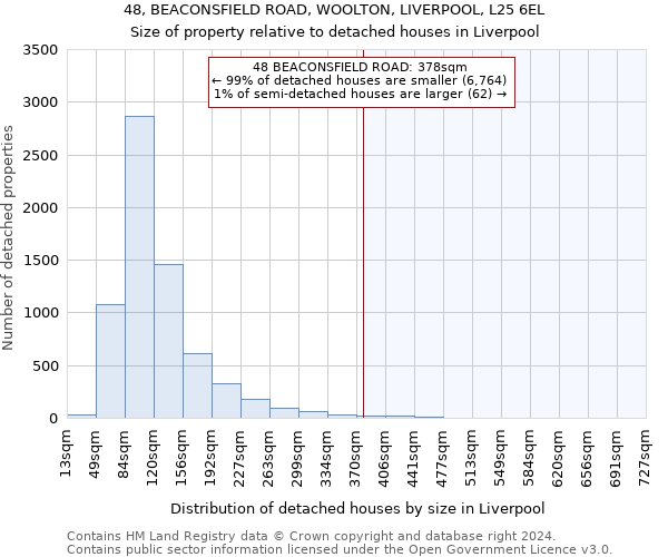 48, BEACONSFIELD ROAD, WOOLTON, LIVERPOOL, L25 6EL: Size of property relative to detached houses in Liverpool