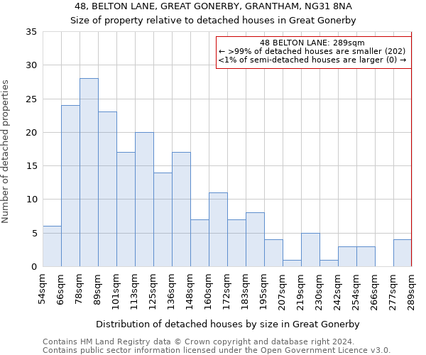 48, BELTON LANE, GREAT GONERBY, GRANTHAM, NG31 8NA: Size of property relative to detached houses in Great Gonerby