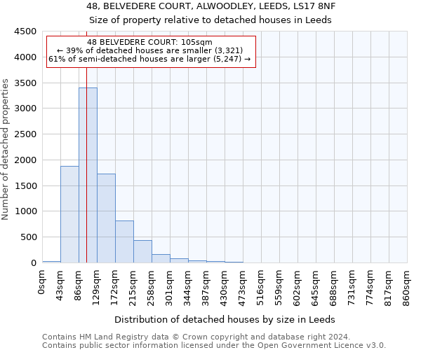 48, BELVEDERE COURT, ALWOODLEY, LEEDS, LS17 8NF: Size of property relative to detached houses in Leeds