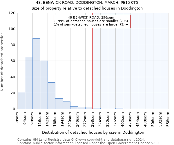 48, BENWICK ROAD, DODDINGTON, MARCH, PE15 0TG: Size of property relative to detached houses in Doddington