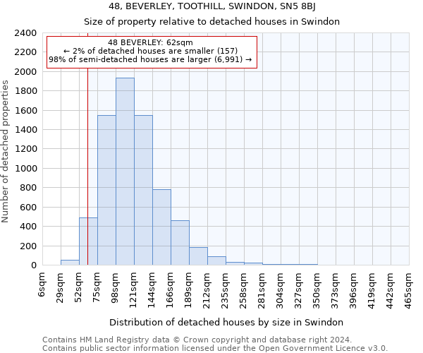 48, BEVERLEY, TOOTHILL, SWINDON, SN5 8BJ: Size of property relative to detached houses in Swindon