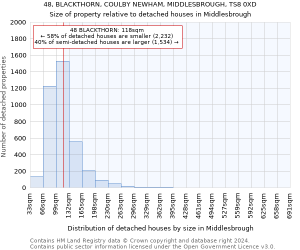 48, BLACKTHORN, COULBY NEWHAM, MIDDLESBROUGH, TS8 0XD: Size of property relative to detached houses in Middlesbrough