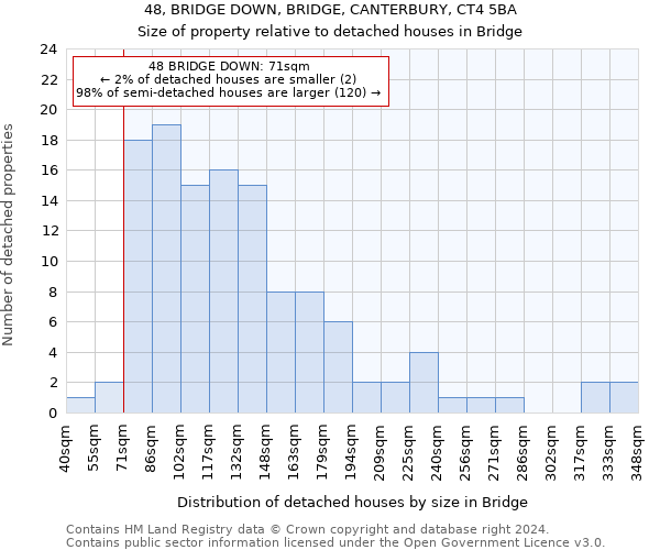 48, BRIDGE DOWN, BRIDGE, CANTERBURY, CT4 5BA: Size of property relative to detached houses in Bridge