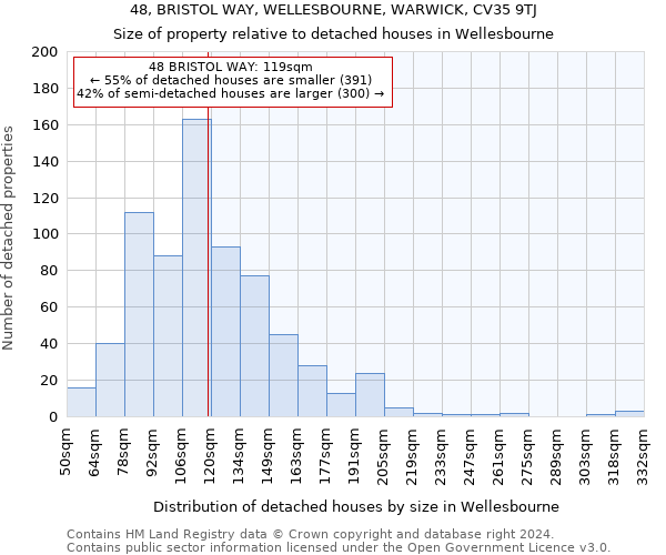 48, BRISTOL WAY, WELLESBOURNE, WARWICK, CV35 9TJ: Size of property relative to detached houses in Wellesbourne
