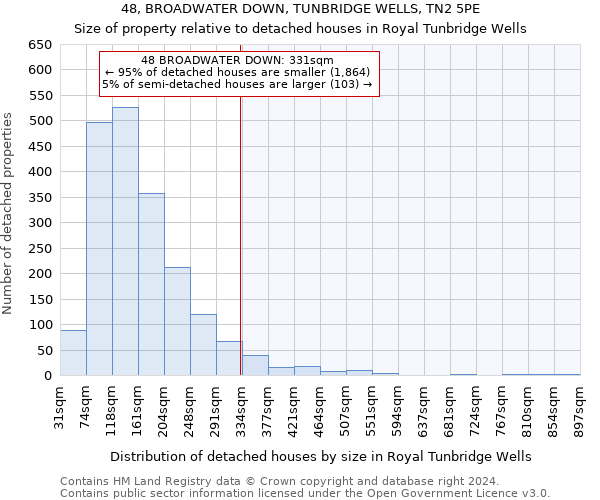 48, BROADWATER DOWN, TUNBRIDGE WELLS, TN2 5PE: Size of property relative to detached houses in Royal Tunbridge Wells