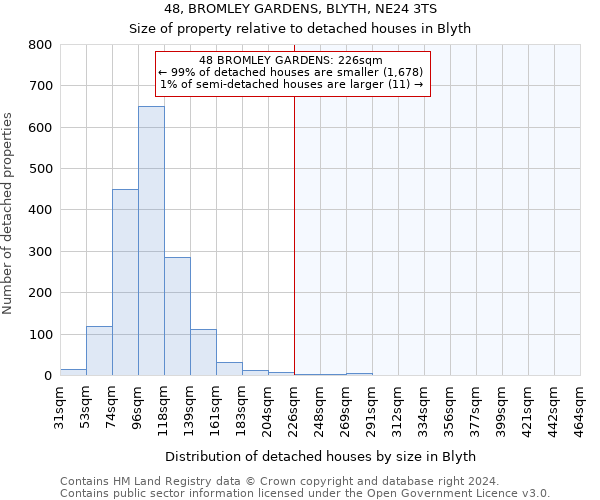 48, BROMLEY GARDENS, BLYTH, NE24 3TS: Size of property relative to detached houses in Blyth