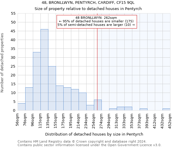 48, BRONLLWYN, PENTYRCH, CARDIFF, CF15 9QL: Size of property relative to detached houses in Pentyrch