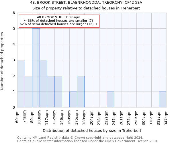 48, BROOK STREET, BLAENRHONDDA, TREORCHY, CF42 5SA: Size of property relative to detached houses in Treherbert
